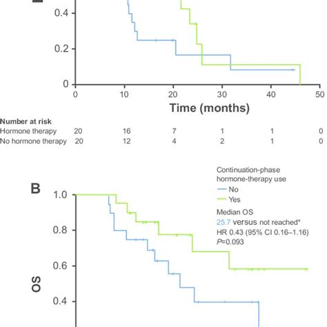 Pfs A And Os B Stratified By Continuation Therapy Bevacizumab