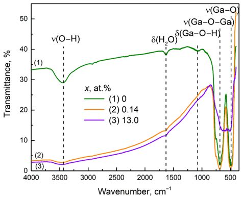 The Ftir Spectra Of Ga2o3 Sn Samples Annealed At 750 °c Download Scientific Diagram