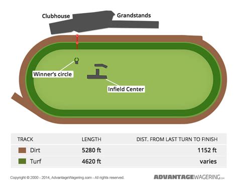 Pimlico Race Track | Pimlico Race Track Layout