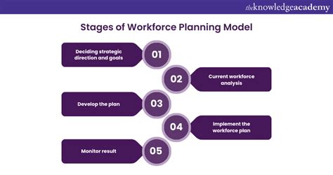 Workforce Planning Model Elements Benefits And Stages