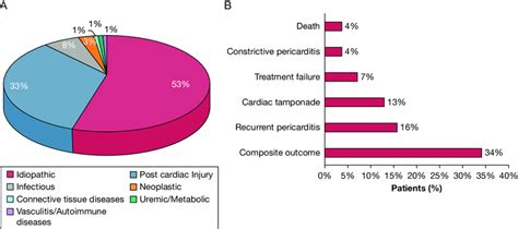 A Etiology Of Acute Pericarditis The Pie Chart Shows The Prevalence