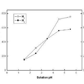 A Variation Of Coercivity H C And Saturation Field H S With