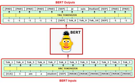 M 2 Single Sentence With Bert Tokenizer En Deep Learning Bible 3 Natural Language