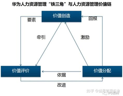 大IPD之学习华为的价值创造与价值分配的人力资源体系十四 知乎