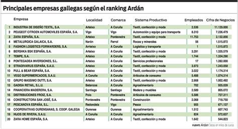 Inditex Tiene La Mitad De Las 20 Grandes Empresas Gallegas Stellantis