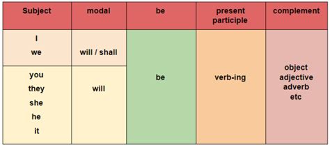 Rumus Contoh Dan Latihan Soal Future Continuous Tense Yureka Education Center