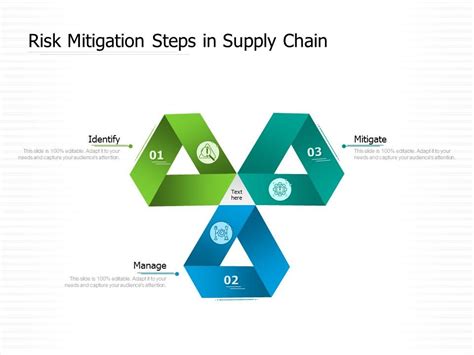 Risk Mitigation Steps In Supply Chain | PPT Images Gallery | PowerPoint Slide Show | PowerPoint ...