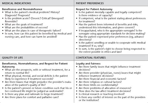 Figure 1 From Clinical Ethical DeciSion Making The Four ToPicS