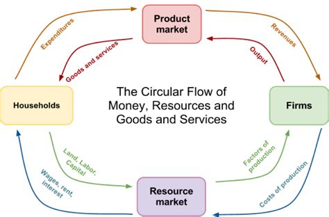 Circular Flow Diagram