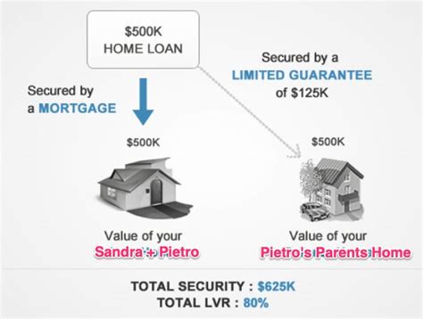 Removing A Guarantor From Mortgage Step By Step How To