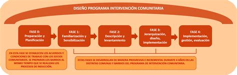 Diseño Metodológico Programa Intervención Comunitaria Udla