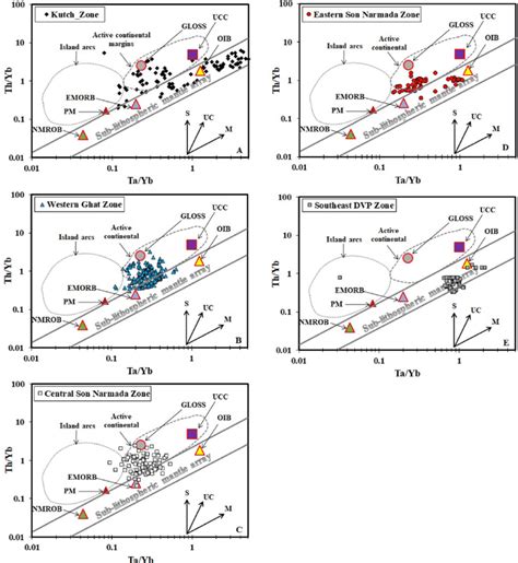 Ta Yb Vs Th Yb Variation Plots For Basalts From A Kutch Zone B