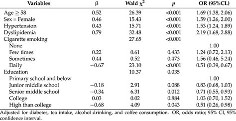 Logistic Regression Showing Predictors Of Normal Weight Central Obesity