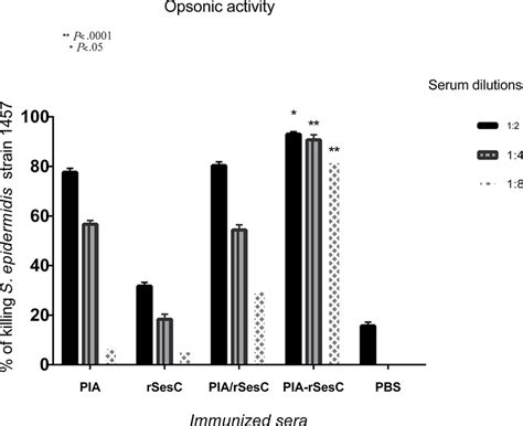 Comparative Analysis Of Opsonophagocytic Killing Activity Against S Download Scientific