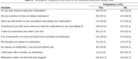 Table 2 From Reliability And Validity Of The Medication Adherence