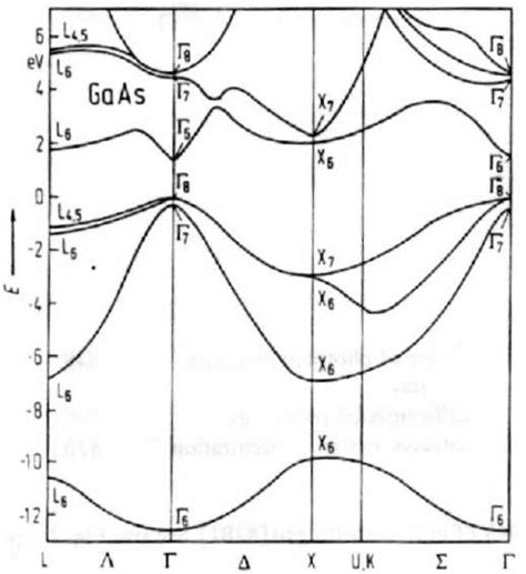 Gaas Structure