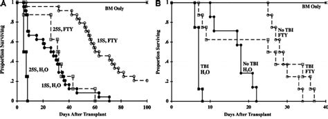 Fty Inhibits Gvhd Irradiation Does Not Limit Efficacy A Lethally