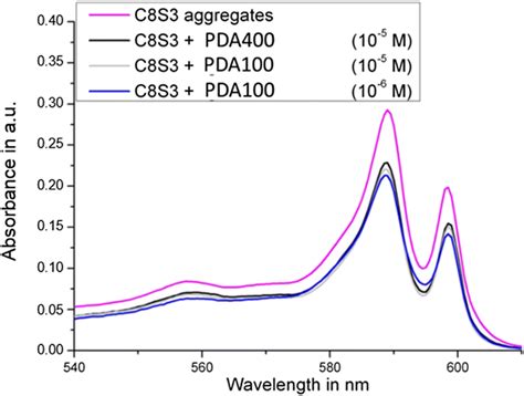 Absorption Spectra Of Aggregates Of C8s3 Solution After Addition Of And