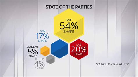 Snp To Take All Scottish Seats Poll Suggests Politics News Sky News