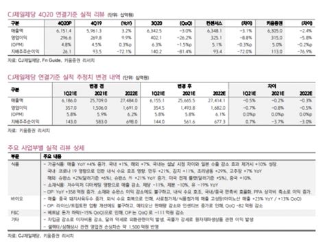 클릭 E종목 Cj제일제당 변함없는 실적 향상 매수 유지 네이트 뉴스