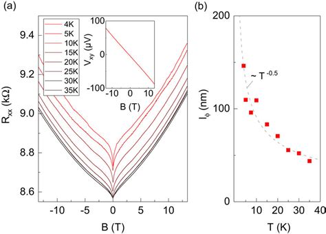 A Magnetoconductance Of A Hall Bar Structure Measured At Temperatures