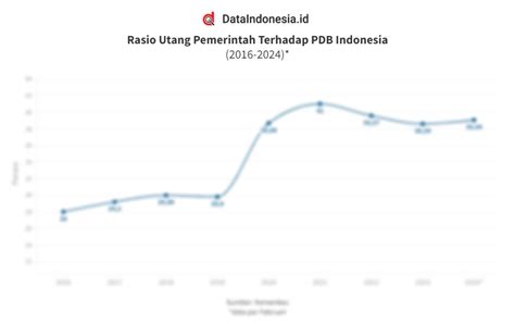 Data Rasio Utang Pemerintah Terhadap Pdb Di Indonesia Pada