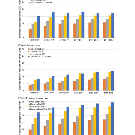 A Incidence Rates Of Major Adverse Cardiovascular Event Mace B