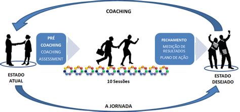 O Coaching Consiste Em Um Fluxo Contínuo De Feedback