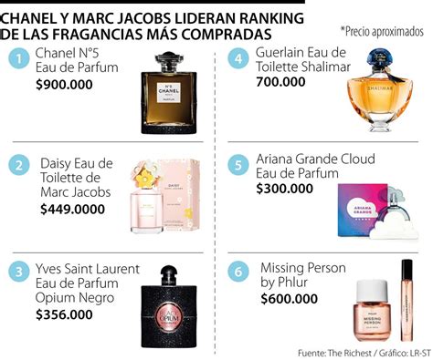 Lista De Los Perfumes M S Vendidos Del Mundo Y Sus Precios Para Que