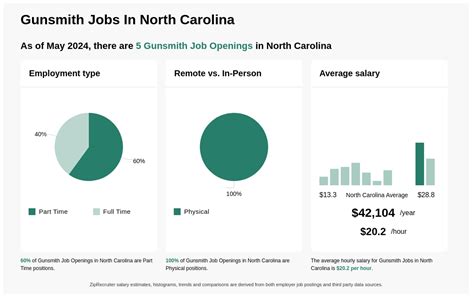 17 28hr Gunsmith Jobs In North Carolina Now Hiring