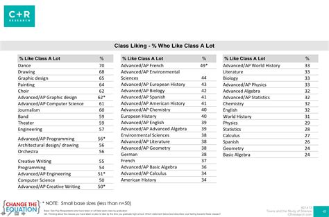 Allen School News » What courses do high school students like “a lot”?