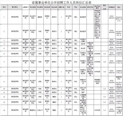 事業單位招聘，找工作的看過來：山東3家省屬事業單位公開招聘130人！內附具體崗位表 每日頭條