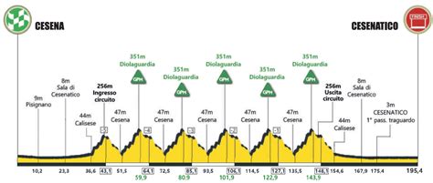 Memorial Pantani Il Percorso Altimetria E Planimetria