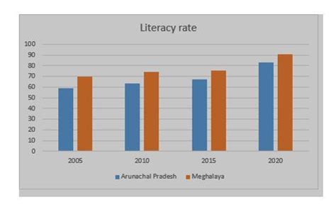 Subject Maths Write The Literacy Rate Of Arunachal Pradesh And