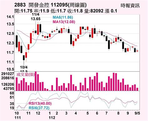 開發金 子公司收益穩 上市櫃 旺得富理財網