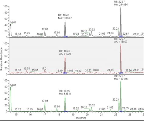 Gcms Chromatogram Sim Of A Sample Solution Stone Fruit Spirit Download Scientific Diagram