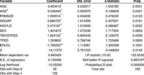 Probit Estimates Of Factors Influencing Farmers Preference For