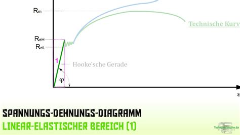 Spannungs Dehnungs Diagramm Sehr Einfach Erklärt 1a