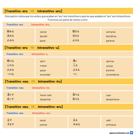 Los verbos transitivos e intransitivos Japonés en la Nube
