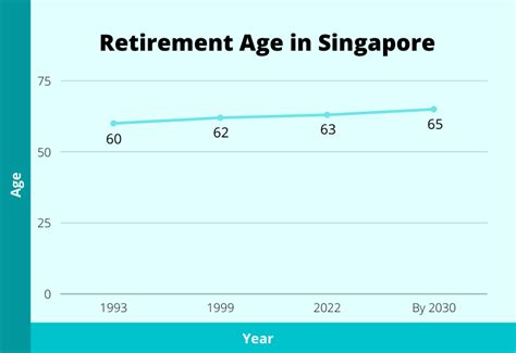 The Retirement Age in Singapore & How It Impacts Us