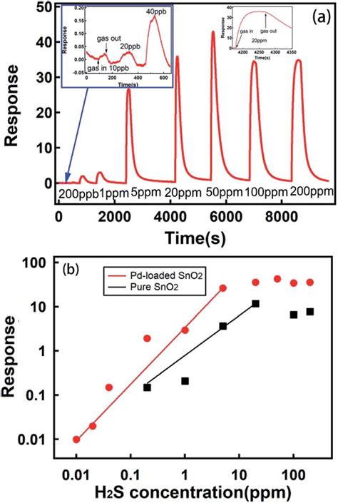 A The Response Of The Pd Loaded Sno 2 Nanosphere Sensor Towards The