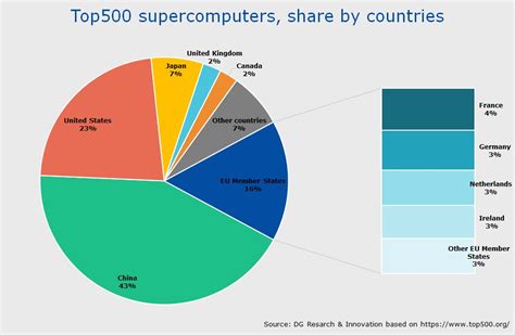 Rtd Top Supercomputers List