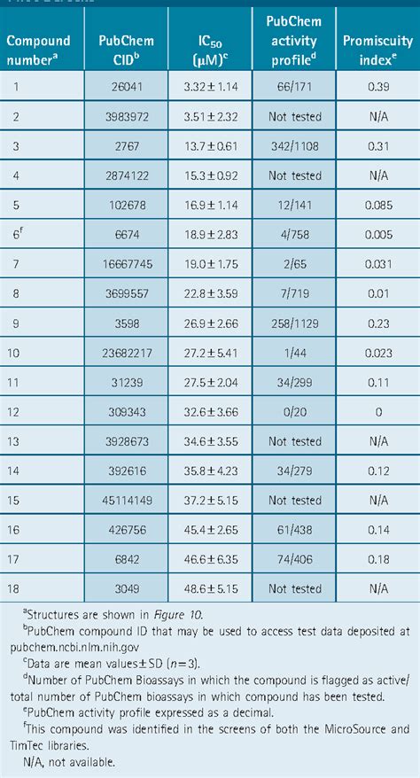 Table 4 From Development Of A High Throughput Screening Compatible