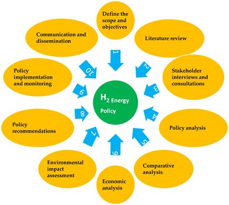 Processes Free Full Text Integration Of Renewable Energy Based Green Hydrogen Into The