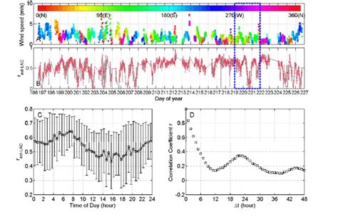 A Time Series Of Wind Speed And Wind Direction Denoted By The Colour Download Scientific