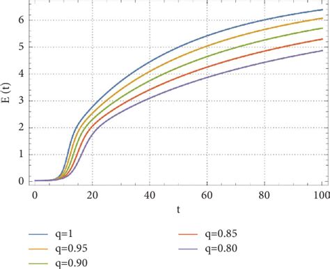 Figure 1 From Conformable Fractional Order Modeling And Analysis Of Hiv