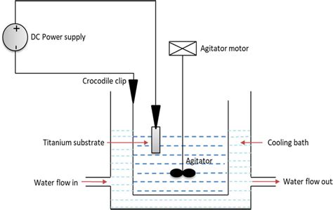 The schematic diagram of PEO set up. | Download Scientific Diagram