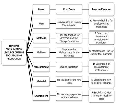 Root Cause Analysis Tree Download Scientific Diagram