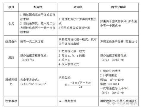 如何自学“一元二次方程”？（北师大版 9上 第二章） 知乎