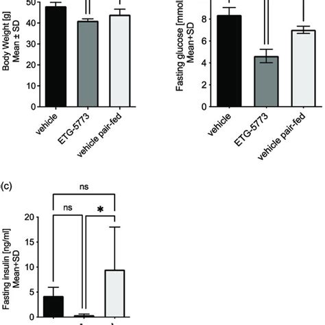 Hepatic Mrna Expression Levels Of Key Genes Involved In Lipogenesis In